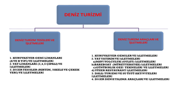 Deniz Turizmi 2 bileşenden oluşmaktadır